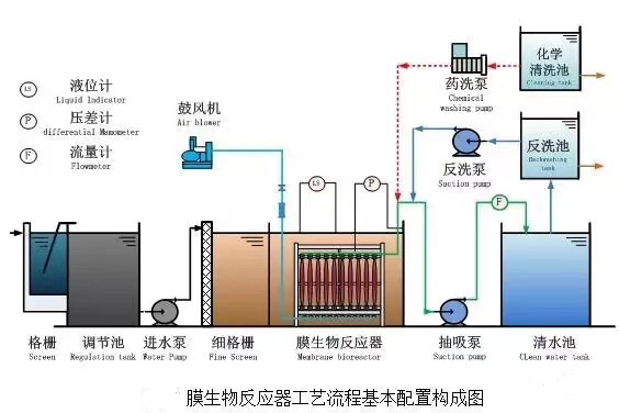MBR膜生物反應器工藝流程基本配置圖 MBR膜生物反應器工藝流程基本配置圖