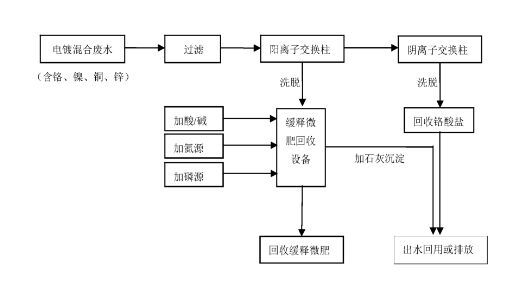 電鍍磷酸廢水回收處理方法 電鍍磷酸廢水回收處理方法