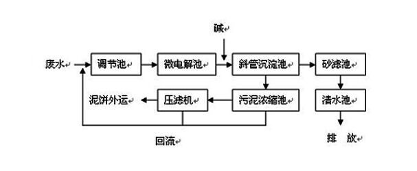 CNC機械加工廢水處理流程 CNC機械加工廢水處理流程
