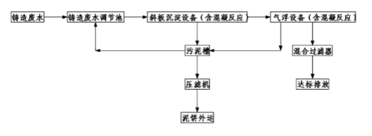 鑄造廠廢水處理系統 鑄造廠廢水處理系統