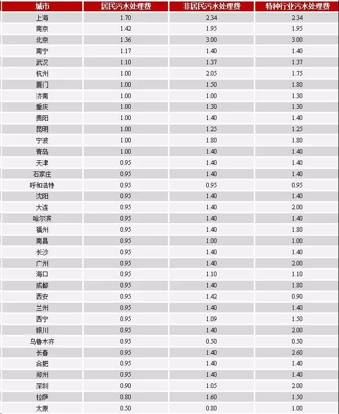 大中城市污水處理收費(fèi)標(biāo)準(zhǔn)