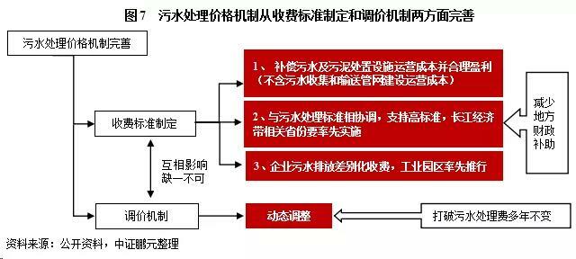 污水處理價(jià)格機(jī)制從收費(fèi)標(biāo)準(zhǔn)制定和調(diào)價(jià)機(jī)制兩方面完善